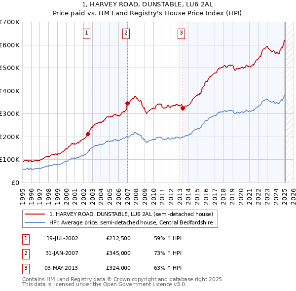 1, HARVEY ROAD, DUNSTABLE, LU6 2AL: Price paid vs HM Land Registry's House Price Index