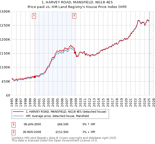 1, HARVEY ROAD, MANSFIELD, NG18 4ES: Price paid vs HM Land Registry's House Price Index