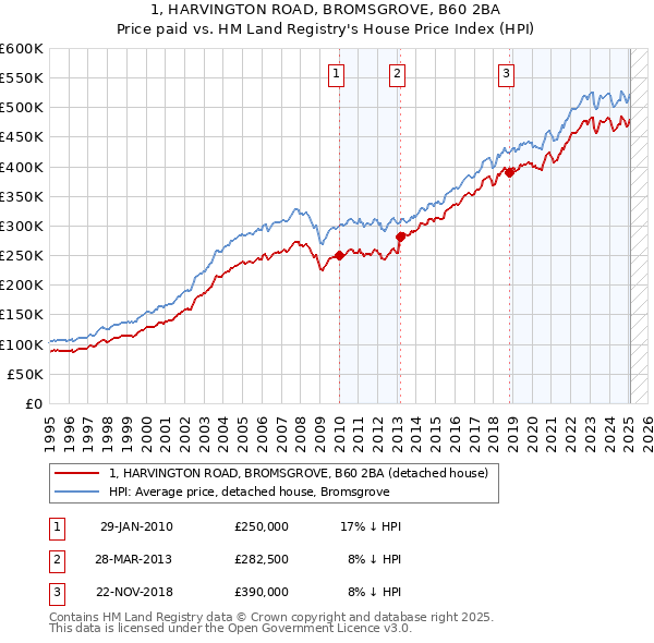 1, HARVINGTON ROAD, BROMSGROVE, B60 2BA: Price paid vs HM Land Registry's House Price Index