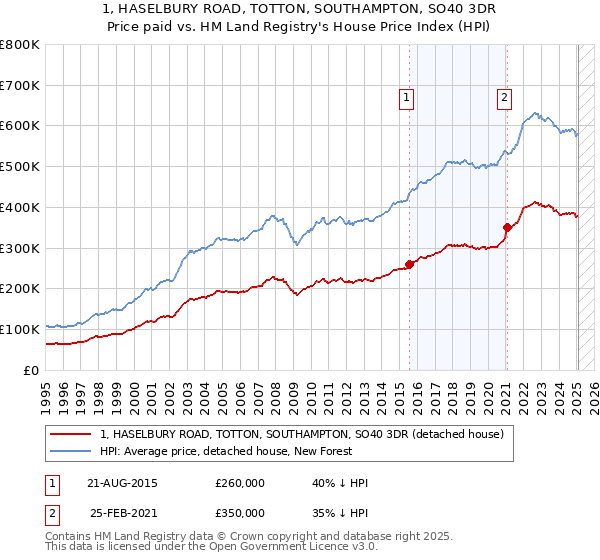 1, HASELBURY ROAD, TOTTON, SOUTHAMPTON, SO40 3DR: Price paid vs HM Land Registry's House Price Index