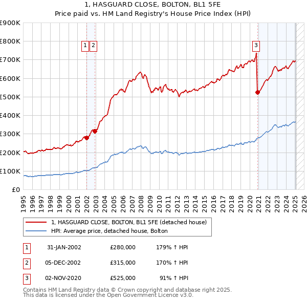 1, HASGUARD CLOSE, BOLTON, BL1 5FE: Price paid vs HM Land Registry's House Price Index