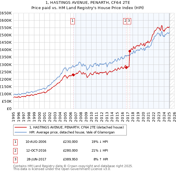 1, HASTINGS AVENUE, PENARTH, CF64 2TE: Price paid vs HM Land Registry's House Price Index