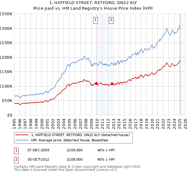 1, HATFIELD STREET, RETFORD, DN22 6LY: Price paid vs HM Land Registry's House Price Index