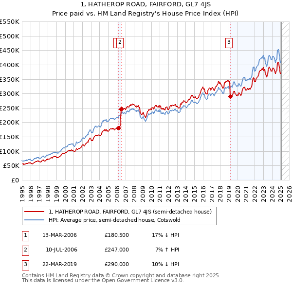 1, HATHEROP ROAD, FAIRFORD, GL7 4JS: Price paid vs HM Land Registry's House Price Index