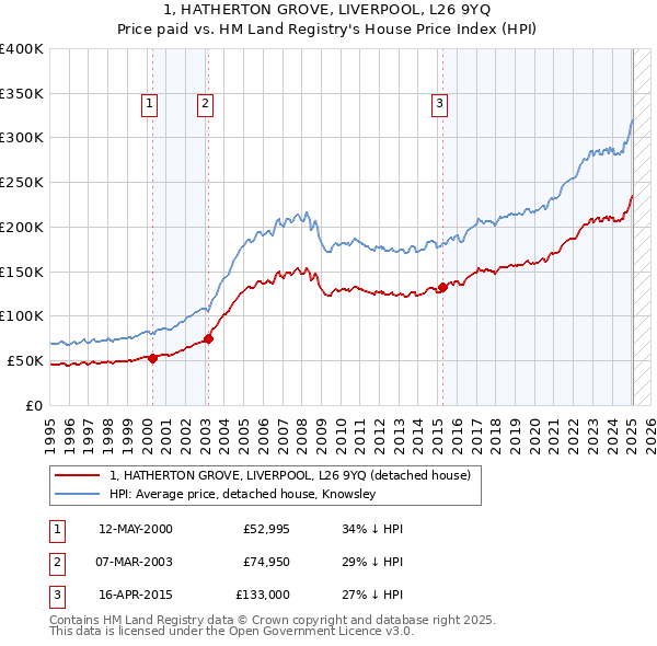 1, HATHERTON GROVE, LIVERPOOL, L26 9YQ: Price paid vs HM Land Registry's House Price Index