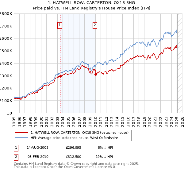 1, HATWELL ROW, CARTERTON, OX18 3HG: Price paid vs HM Land Registry's House Price Index