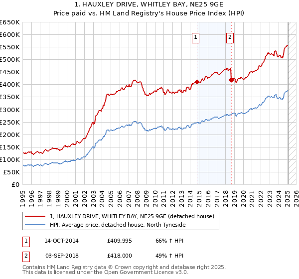 1, HAUXLEY DRIVE, WHITLEY BAY, NE25 9GE: Price paid vs HM Land Registry's House Price Index