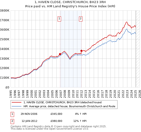 1, HAVEN CLOSE, CHRISTCHURCH, BH23 3RH: Price paid vs HM Land Registry's House Price Index