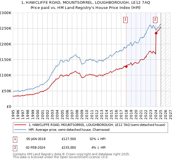 1, HAWCLIFFE ROAD, MOUNTSORREL, LOUGHBOROUGH, LE12 7AQ: Price paid vs HM Land Registry's House Price Index