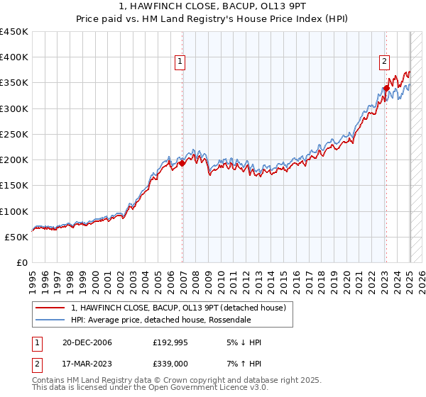1, HAWFINCH CLOSE, BACUP, OL13 9PT: Price paid vs HM Land Registry's House Price Index