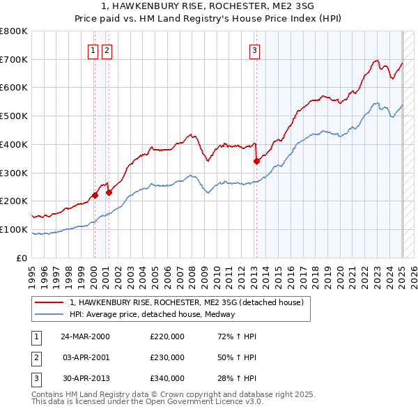 1, HAWKENBURY RISE, ROCHESTER, ME2 3SG: Price paid vs HM Land Registry's House Price Index