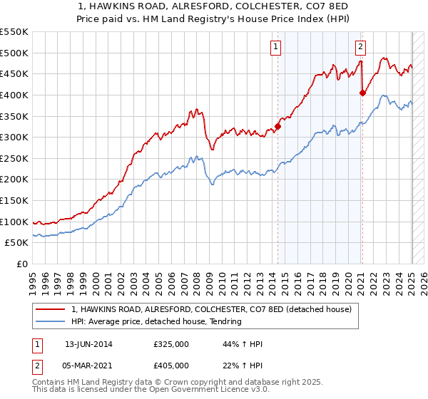 1, HAWKINS ROAD, ALRESFORD, COLCHESTER, CO7 8ED: Price paid vs HM Land Registry's House Price Index