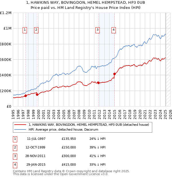 1, HAWKINS WAY, BOVINGDON, HEMEL HEMPSTEAD, HP3 0UB: Price paid vs HM Land Registry's House Price Index