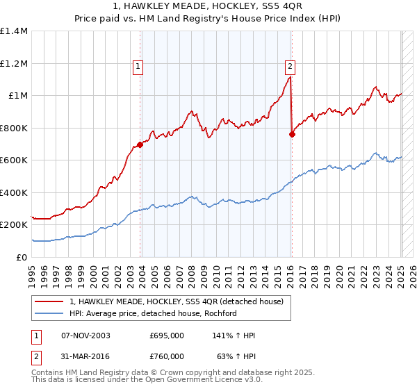 1, HAWKLEY MEADE, HOCKLEY, SS5 4QR: Price paid vs HM Land Registry's House Price Index