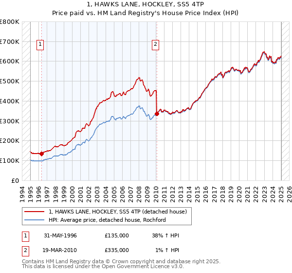 1, HAWKS LANE, HOCKLEY, SS5 4TP: Price paid vs HM Land Registry's House Price Index