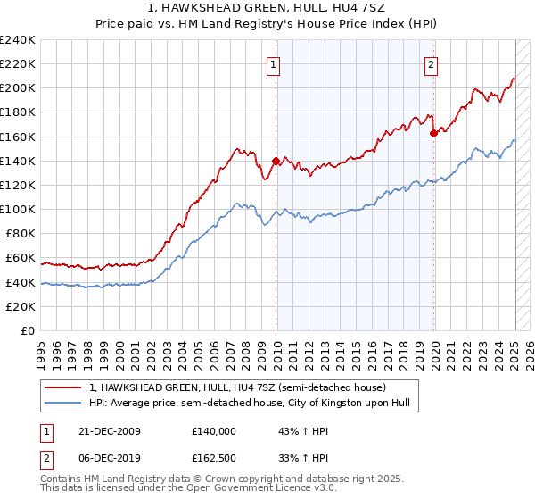 1, HAWKSHEAD GREEN, HULL, HU4 7SZ: Price paid vs HM Land Registry's House Price Index