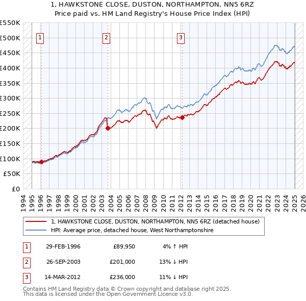 1, HAWKSTONE CLOSE, DUSTON, NORTHAMPTON, NN5 6RZ: Price paid vs HM Land Registry's House Price Index