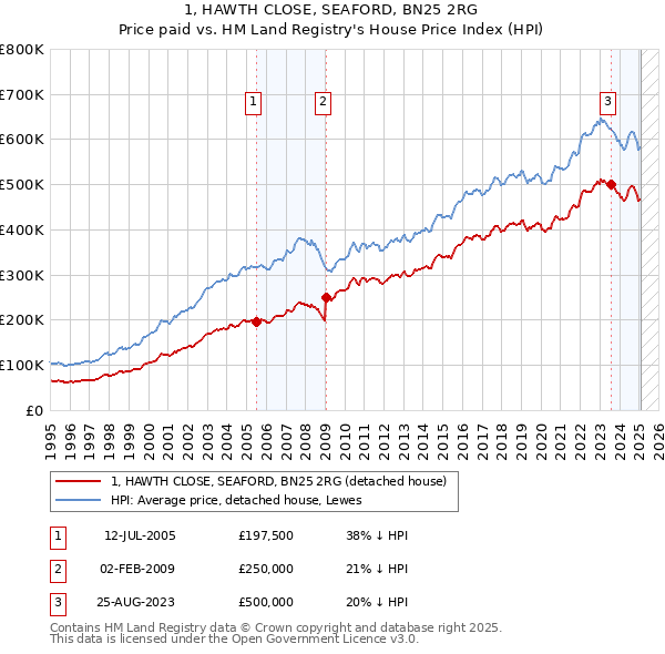 1, HAWTH CLOSE, SEAFORD, BN25 2RG: Price paid vs HM Land Registry's House Price Index