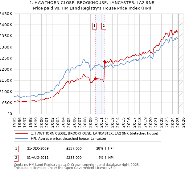 1, HAWTHORN CLOSE, BROOKHOUSE, LANCASTER, LA2 9NR: Price paid vs HM Land Registry's House Price Index