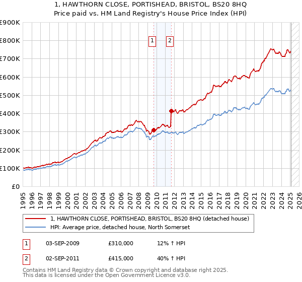 1, HAWTHORN CLOSE, PORTISHEAD, BRISTOL, BS20 8HQ: Price paid vs HM Land Registry's House Price Index
