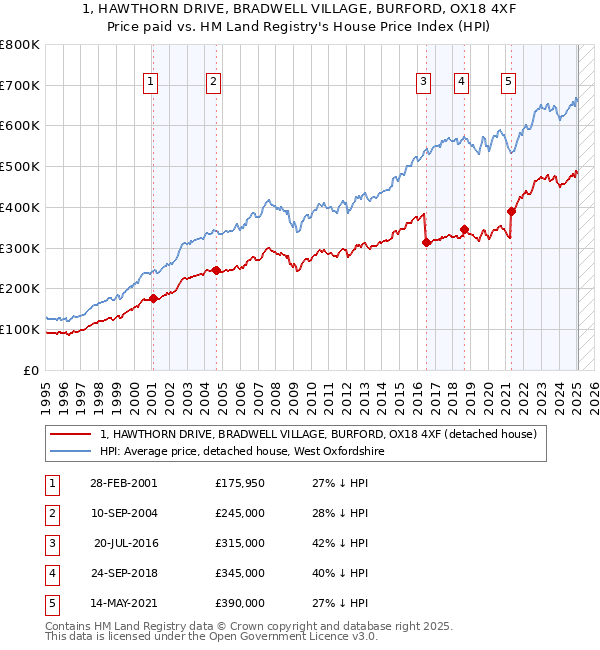 1, HAWTHORN DRIVE, BRADWELL VILLAGE, BURFORD, OX18 4XF: Price paid vs HM Land Registry's House Price Index