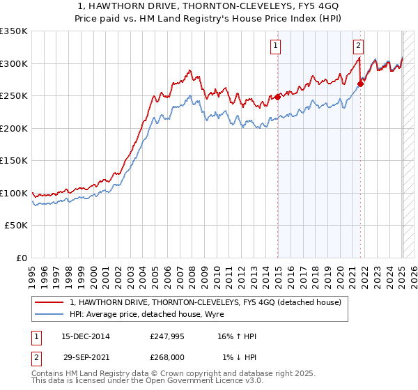 1, HAWTHORN DRIVE, THORNTON-CLEVELEYS, FY5 4GQ: Price paid vs HM Land Registry's House Price Index