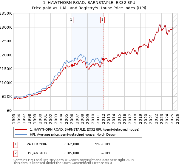 1, HAWTHORN ROAD, BARNSTAPLE, EX32 8PU: Price paid vs HM Land Registry's House Price Index