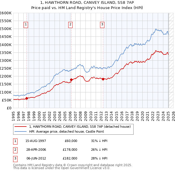 1, HAWTHORN ROAD, CANVEY ISLAND, SS8 7AP: Price paid vs HM Land Registry's House Price Index