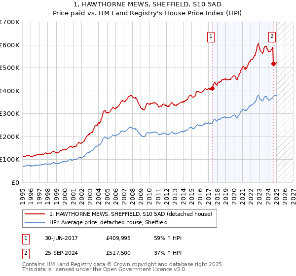 1, HAWTHORNE MEWS, SHEFFIELD, S10 5AD: Price paid vs HM Land Registry's House Price Index