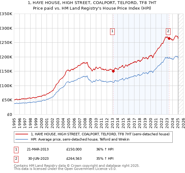 1, HAYE HOUSE, HIGH STREET, COALPORT, TELFORD, TF8 7HT: Price paid vs HM Land Registry's House Price Index