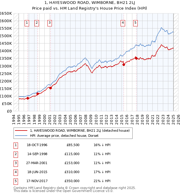 1, HAYESWOOD ROAD, WIMBORNE, BH21 2LJ: Price paid vs HM Land Registry's House Price Index