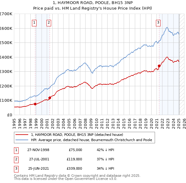 1, HAYMOOR ROAD, POOLE, BH15 3NP: Price paid vs HM Land Registry's House Price Index
