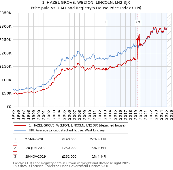 1, HAZEL GROVE, WELTON, LINCOLN, LN2 3JX: Price paid vs HM Land Registry's House Price Index