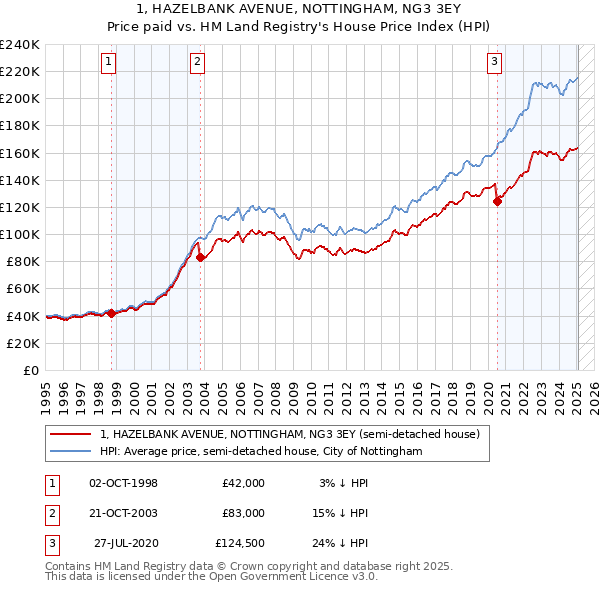 1, HAZELBANK AVENUE, NOTTINGHAM, NG3 3EY: Price paid vs HM Land Registry's House Price Index