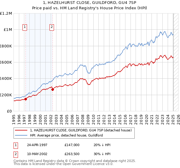1, HAZELHURST CLOSE, GUILDFORD, GU4 7SP: Price paid vs HM Land Registry's House Price Index