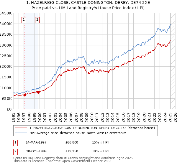 1, HAZELRIGG CLOSE, CASTLE DONINGTON, DERBY, DE74 2XE: Price paid vs HM Land Registry's House Price Index