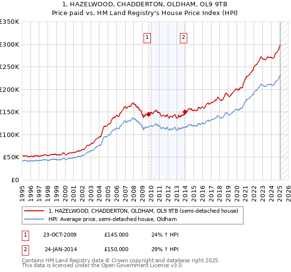 1, HAZELWOOD, CHADDERTON, OLDHAM, OL9 9TB: Price paid vs HM Land Registry's House Price Index