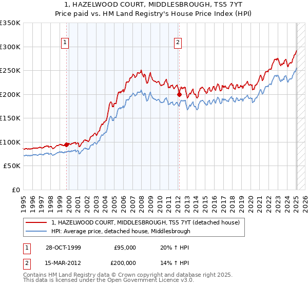 1, HAZELWOOD COURT, MIDDLESBROUGH, TS5 7YT: Price paid vs HM Land Registry's House Price Index