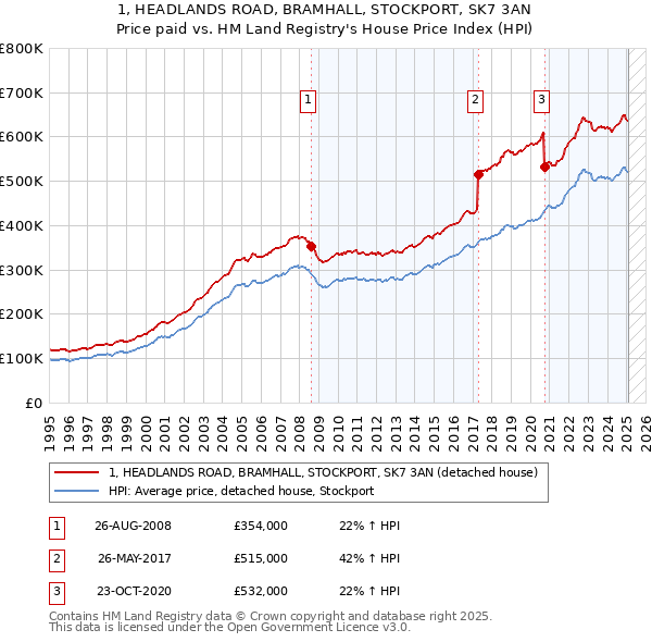 1, HEADLANDS ROAD, BRAMHALL, STOCKPORT, SK7 3AN: Price paid vs HM Land Registry's House Price Index