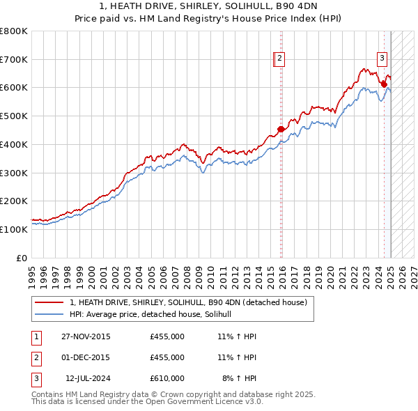 1, HEATH DRIVE, SHIRLEY, SOLIHULL, B90 4DN: Price paid vs HM Land Registry's House Price Index
