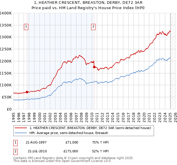1, HEATHER CRESCENT, BREASTON, DERBY, DE72 3AR: Price paid vs HM Land Registry's House Price Index