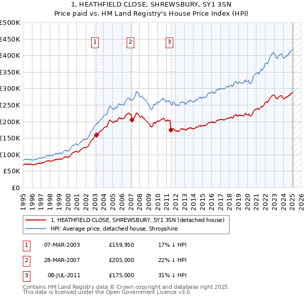 1, HEATHFIELD CLOSE, SHREWSBURY, SY1 3SN: Price paid vs HM Land Registry's House Price Index