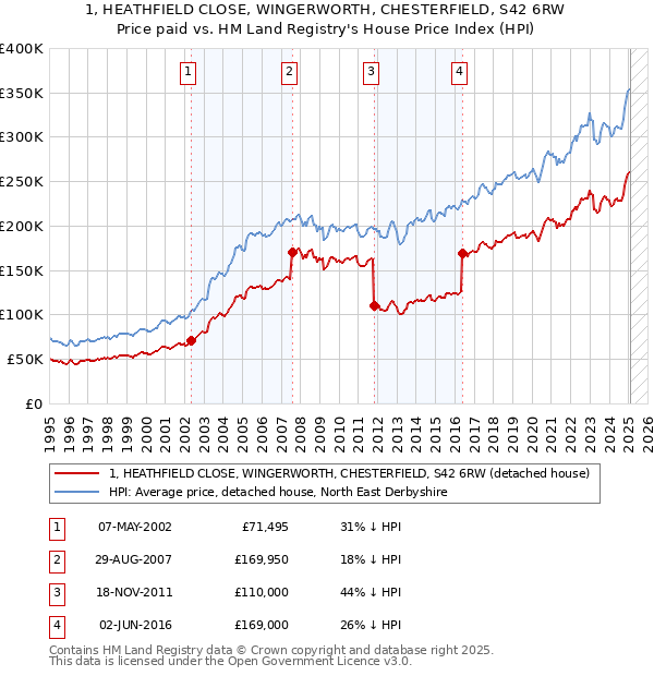 1, HEATHFIELD CLOSE, WINGERWORTH, CHESTERFIELD, S42 6RW: Price paid vs HM Land Registry's House Price Index