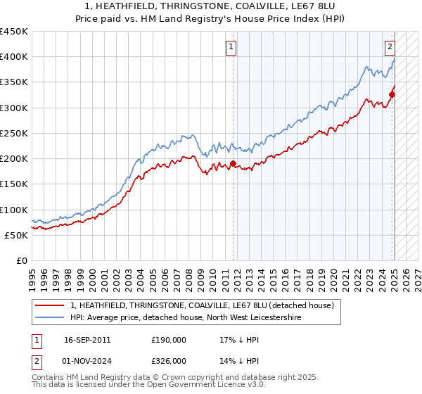 1, HEATHFIELD, THRINGSTONE, COALVILLE, LE67 8LU: Price paid vs HM Land Registry's House Price Index