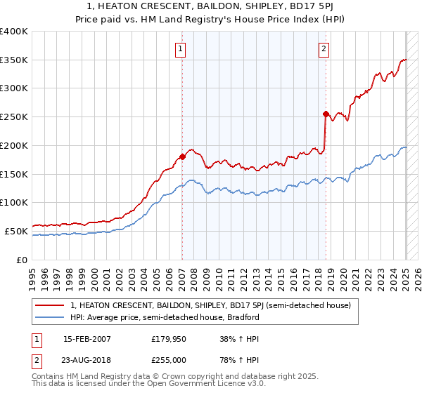 1, HEATON CRESCENT, BAILDON, SHIPLEY, BD17 5PJ: Price paid vs HM Land Registry's House Price Index
