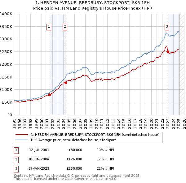 1, HEBDEN AVENUE, BREDBURY, STOCKPORT, SK6 1EH: Price paid vs HM Land Registry's House Price Index