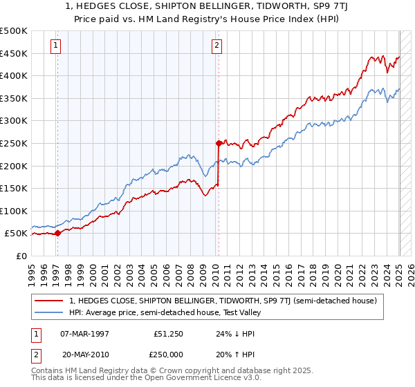1, HEDGES CLOSE, SHIPTON BELLINGER, TIDWORTH, SP9 7TJ: Price paid vs HM Land Registry's House Price Index