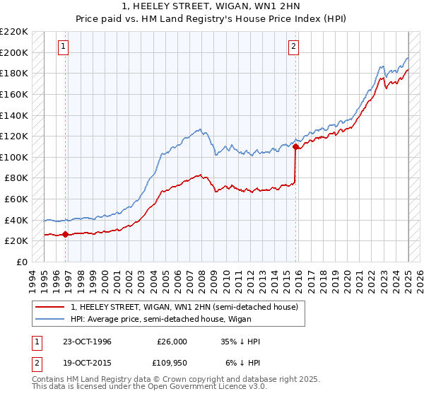 1, HEELEY STREET, WIGAN, WN1 2HN: Price paid vs HM Land Registry's House Price Index