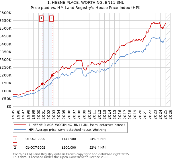 1, HEENE PLACE, WORTHING, BN11 3NL: Price paid vs HM Land Registry's House Price Index