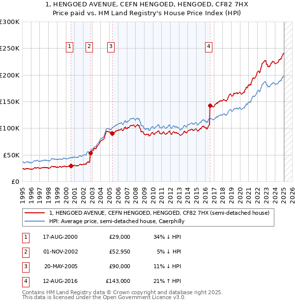 1, HENGOED AVENUE, CEFN HENGOED, HENGOED, CF82 7HX: Price paid vs HM Land Registry's House Price Index